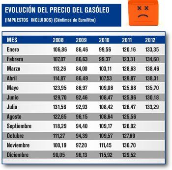 carburantes177_evolucion