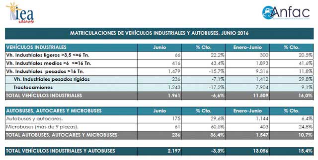 matriculaciones junio16 autonomosenruta