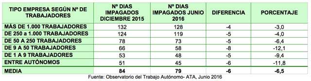 morosidad autonomosenruta