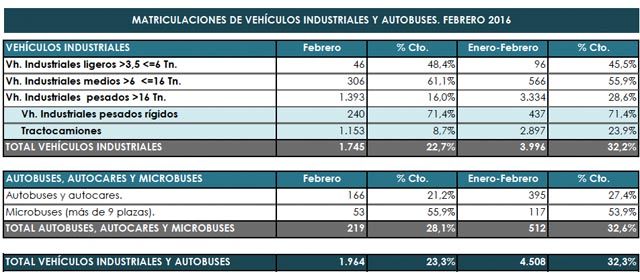 matriculaciones febrero1 autonomosenruta