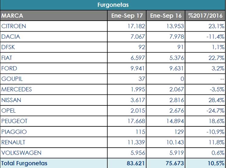 furgonetas matriculadas sept