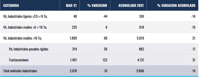 matriculaciones camiones marzo