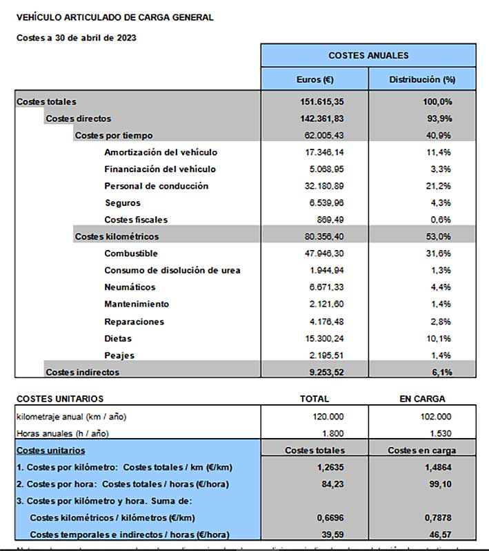 Costes de Combustible